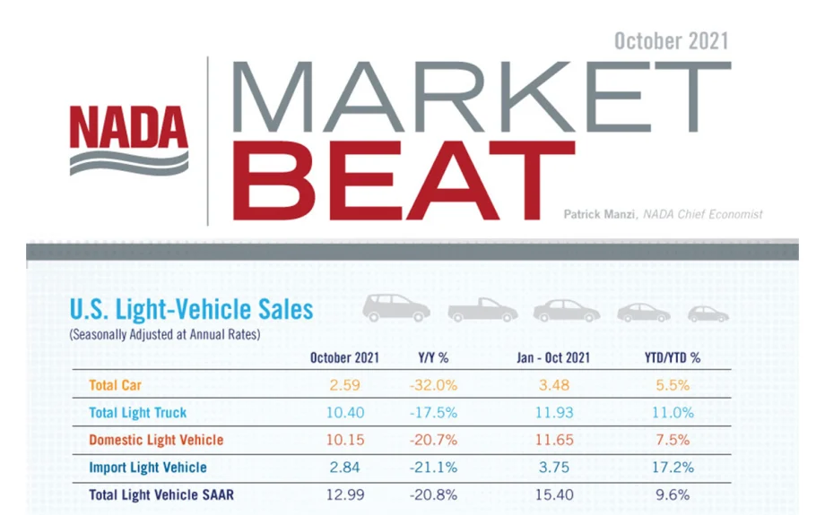 NADA Market Beat: First Monthly New Light-Vehicle Sales Gain Since April