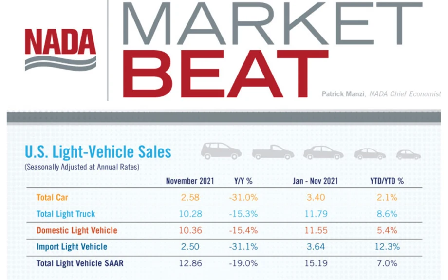 NADA Market Beat: Limited Vehicle Availability Continues to Impact Sales Despite Slight Inventory Increases in November