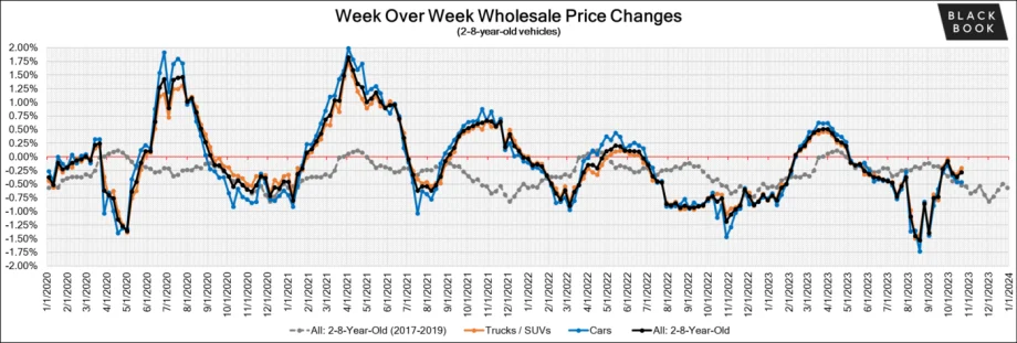 Black Book: October Wholesale Update