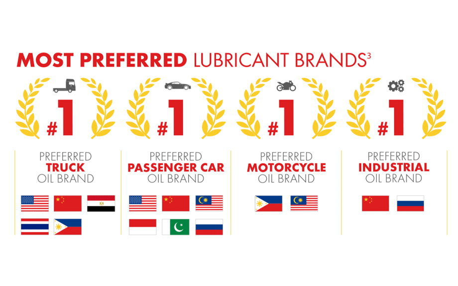Shell Retains Leadership of Global Lubricants Market