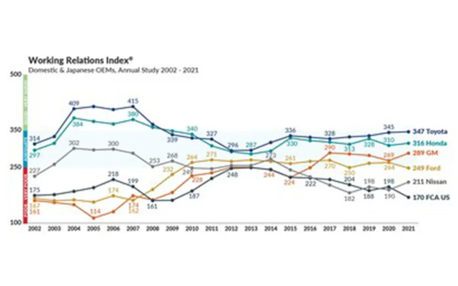 Toyota, Honda, General Motors Finish 1-2-3 in Annual Working Relations Study 