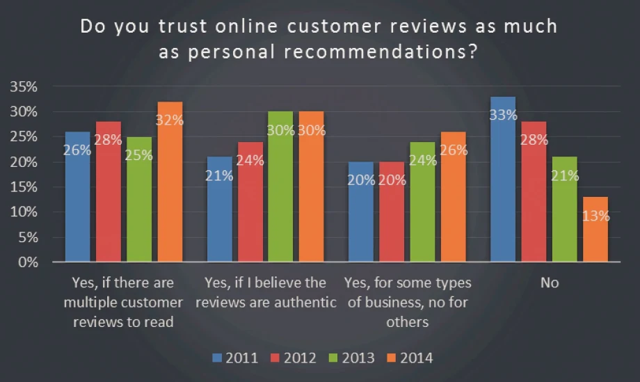 Word of Mouth Still Dominates
