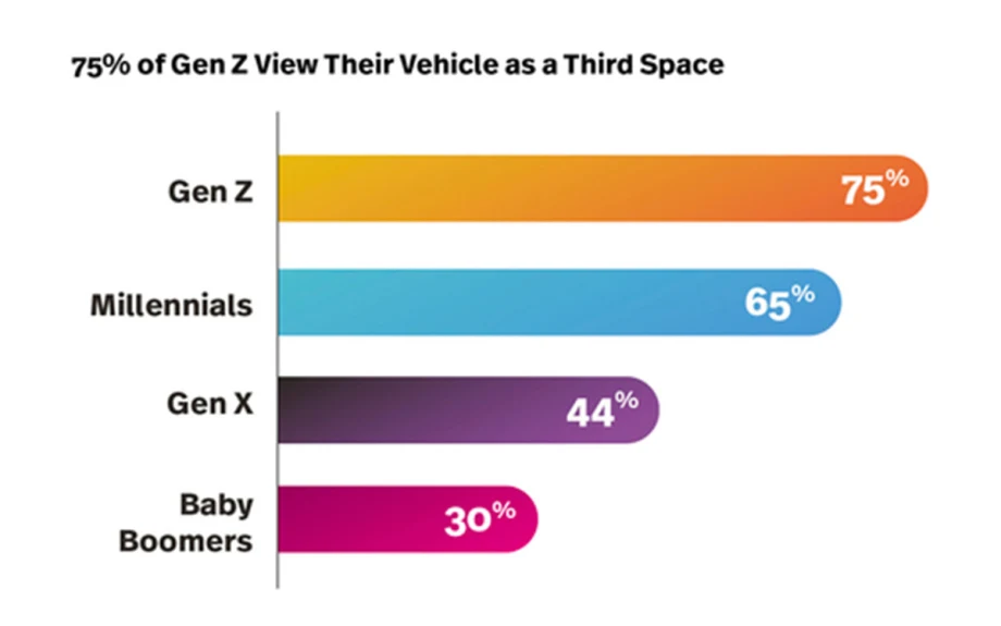 75% of Gen Z View Their Vehicle as a Third Space