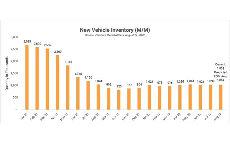 New Vehicle Inventory May Be Rising: What’s Next?
