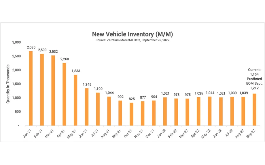 With More New Cars Available, New and Used Vehicle Prices are Coming Down